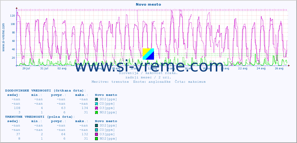 POVPREČJE :: Novo mesto :: SO2 | CO | O3 | NO2 :: zadnji mesec / 2 uri.