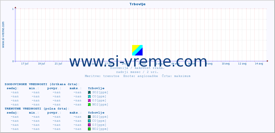 POVPREČJE :: Trbovlje :: SO2 | CO | O3 | NO2 :: zadnji mesec / 2 uri.