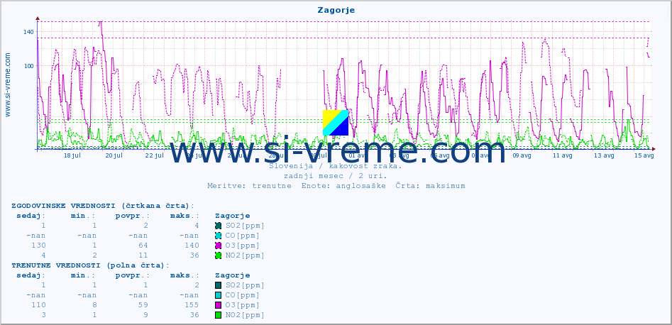 POVPREČJE :: Zagorje :: SO2 | CO | O3 | NO2 :: zadnji mesec / 2 uri.