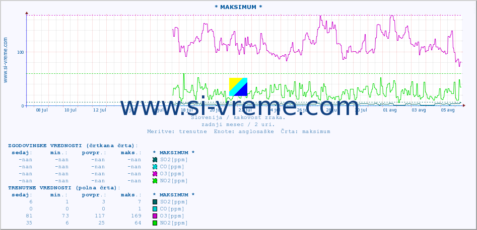 POVPREČJE :: * MAKSIMUM * :: SO2 | CO | O3 | NO2 :: zadnji mesec / 2 uri.