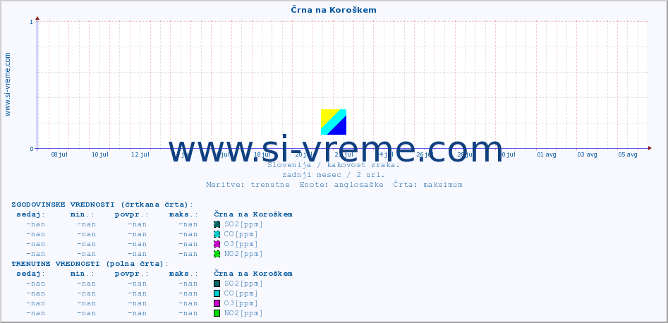 POVPREČJE :: Črna na Koroškem :: SO2 | CO | O3 | NO2 :: zadnji mesec / 2 uri.