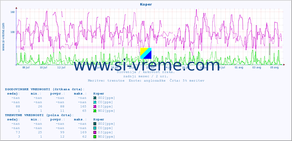 POVPREČJE :: Koper :: SO2 | CO | O3 | NO2 :: zadnji mesec / 2 uri.