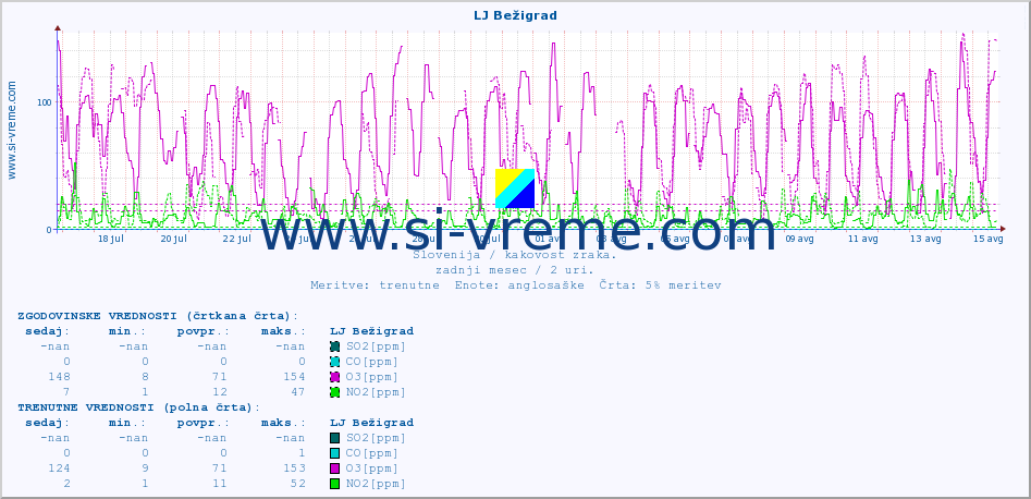 POVPREČJE :: LJ Bežigrad :: SO2 | CO | O3 | NO2 :: zadnji mesec / 2 uri.