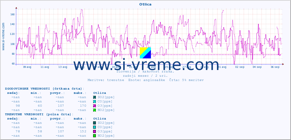 POVPREČJE :: Otlica :: SO2 | CO | O3 | NO2 :: zadnji mesec / 2 uri.