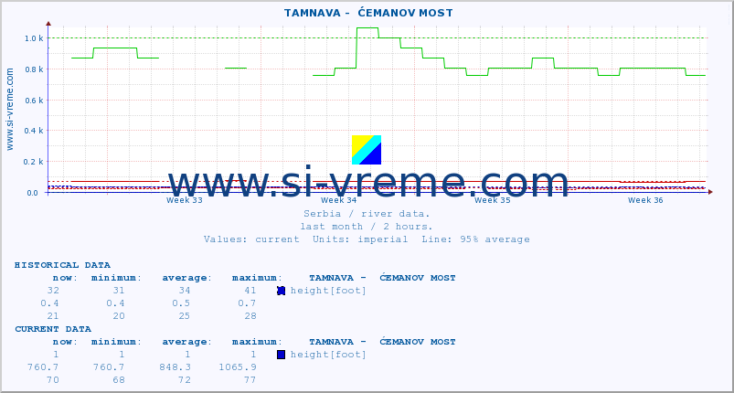  ::  TAMNAVA -  ĆEMANOV MOST :: height |  |  :: last month / 2 hours.