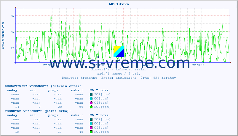 POVPREČJE :: MB Titova :: SO2 | CO | O3 | NO2 :: zadnji mesec / 2 uri.
