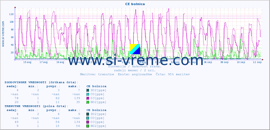 POVPREČJE :: CE bolnica :: SO2 | CO | O3 | NO2 :: zadnji mesec / 2 uri.