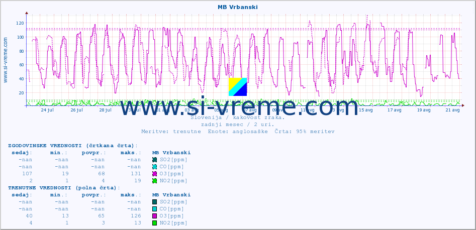 POVPREČJE :: MB Vrbanski :: SO2 | CO | O3 | NO2 :: zadnji mesec / 2 uri.