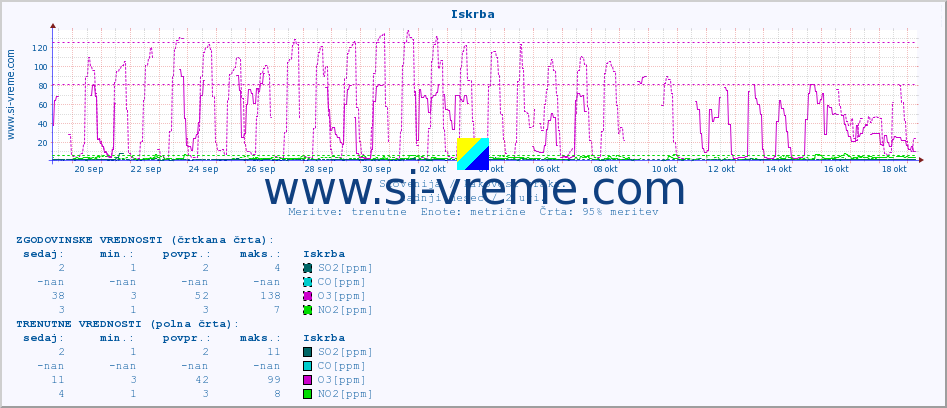 POVPREČJE :: Iskrba :: SO2 | CO | O3 | NO2 :: zadnji mesec / 2 uri.
