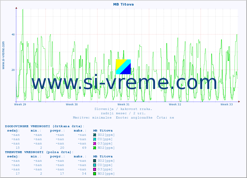 POVPREČJE :: MB Titova :: SO2 | CO | O3 | NO2 :: zadnji mesec / 2 uri.