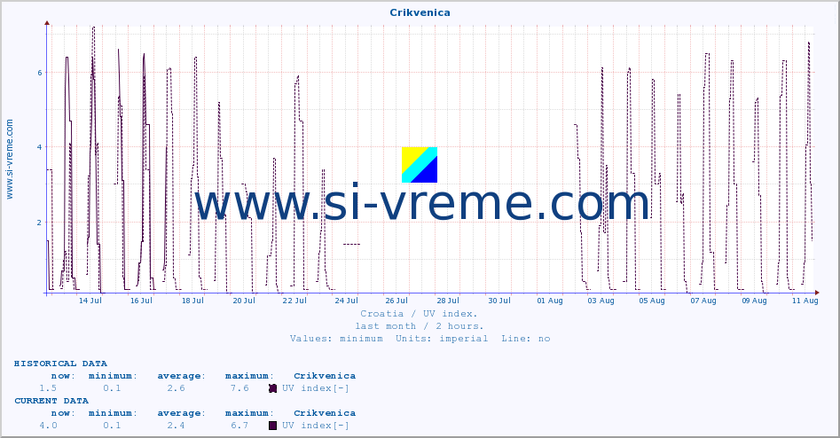  :: Crikvenica :: UV index :: last month / 2 hours.