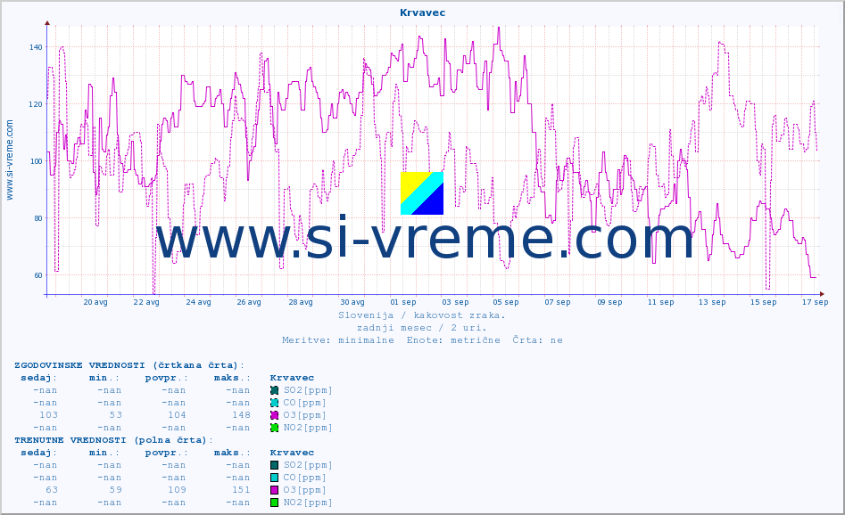 POVPREČJE :: Krvavec :: SO2 | CO | O3 | NO2 :: zadnji mesec / 2 uri.