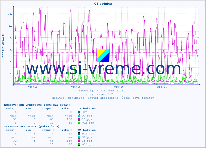 POVPREČJE :: CE bolnica :: SO2 | CO | O3 | NO2 :: zadnji mesec / 2 uri.
