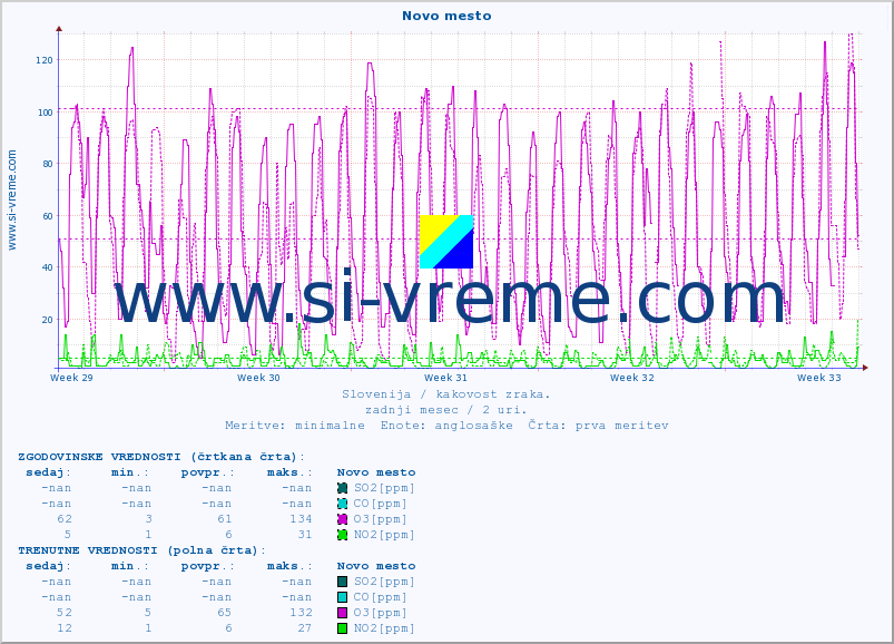 POVPREČJE :: Novo mesto :: SO2 | CO | O3 | NO2 :: zadnji mesec / 2 uri.