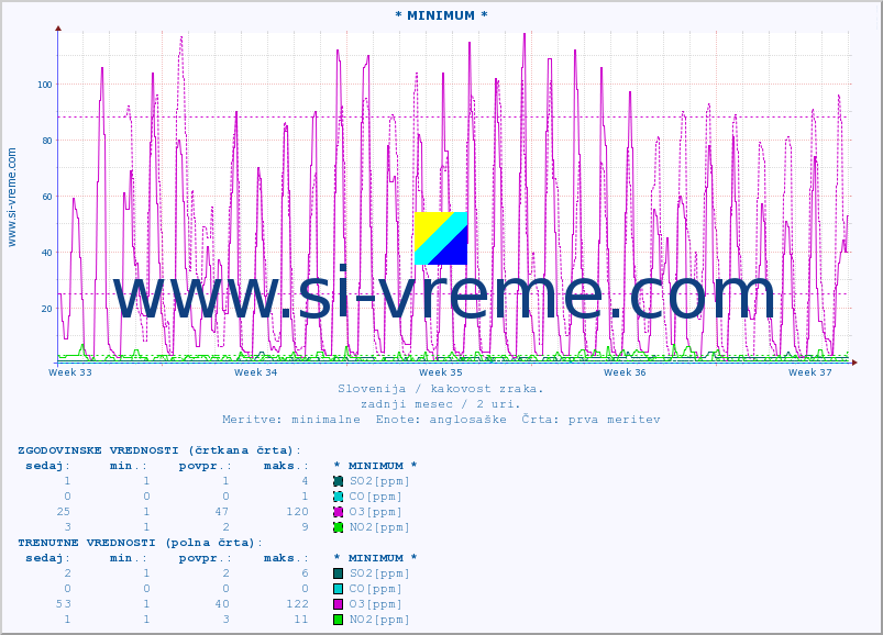 POVPREČJE :: * MINIMUM * :: SO2 | CO | O3 | NO2 :: zadnji mesec / 2 uri.