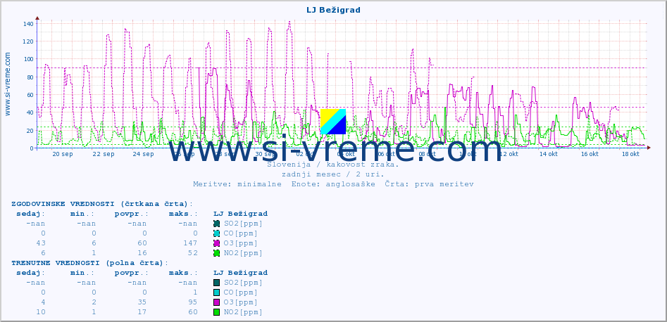 POVPREČJE :: LJ Bežigrad :: SO2 | CO | O3 | NO2 :: zadnji mesec / 2 uri.