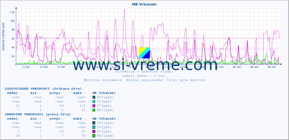 POVPREČJE :: MB Vrbanski :: SO2 | CO | O3 | NO2 :: zadnji mesec / 2 uri.