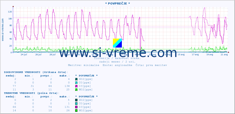 POVPREČJE :: * POVPREČJE * :: SO2 | CO | O3 | NO2 :: zadnji mesec / 2 uri.