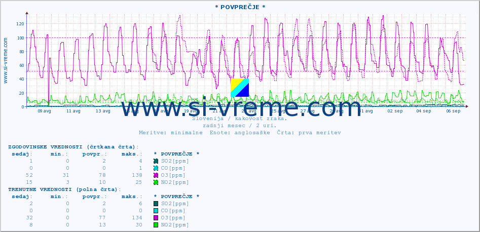 POVPREČJE :: * POVPREČJE * :: SO2 | CO | O3 | NO2 :: zadnji mesec / 2 uri.