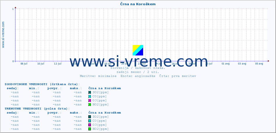 POVPREČJE :: Črna na Koroškem :: SO2 | CO | O3 | NO2 :: zadnji mesec / 2 uri.