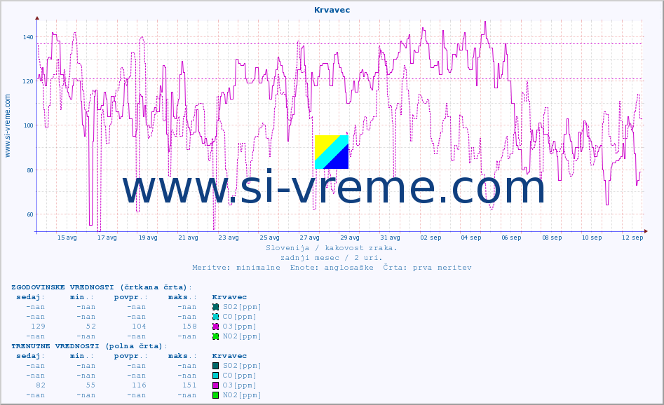 POVPREČJE :: Krvavec :: SO2 | CO | O3 | NO2 :: zadnji mesec / 2 uri.