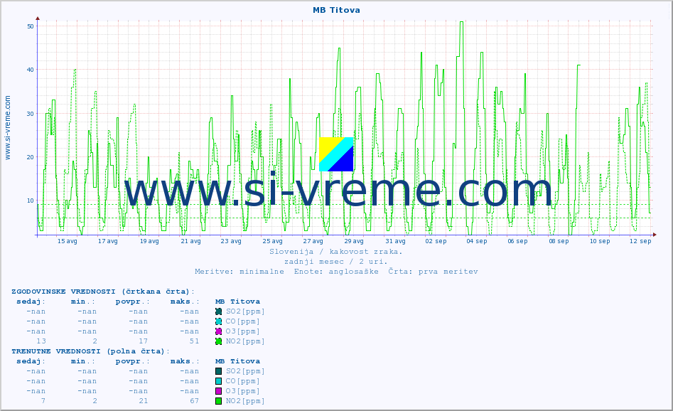 POVPREČJE :: MB Titova :: SO2 | CO | O3 | NO2 :: zadnji mesec / 2 uri.
