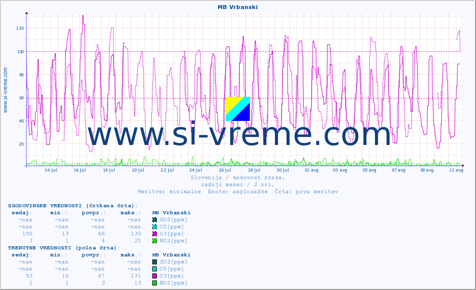 POVPREČJE :: MB Vrbanski :: SO2 | CO | O3 | NO2 :: zadnji mesec / 2 uri.