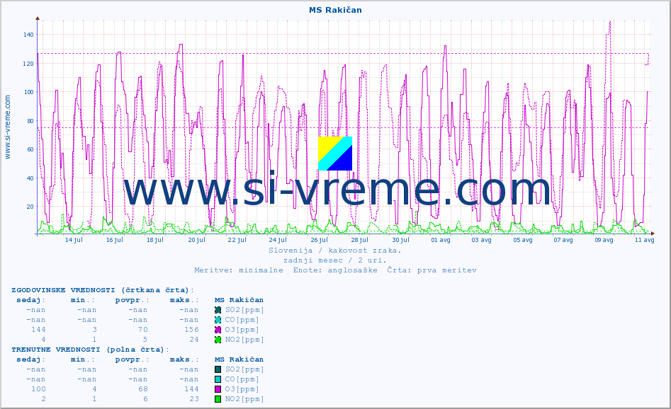 POVPREČJE :: MS Rakičan :: SO2 | CO | O3 | NO2 :: zadnji mesec / 2 uri.