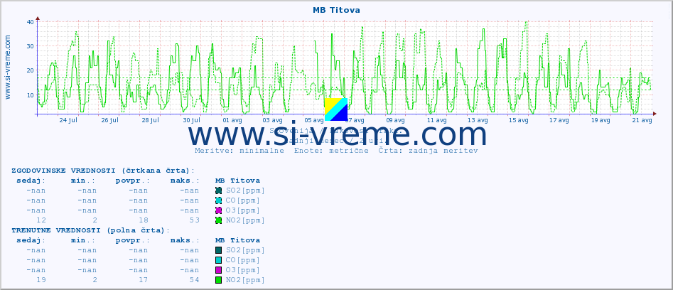 POVPREČJE :: MB Titova :: SO2 | CO | O3 | NO2 :: zadnji mesec / 2 uri.