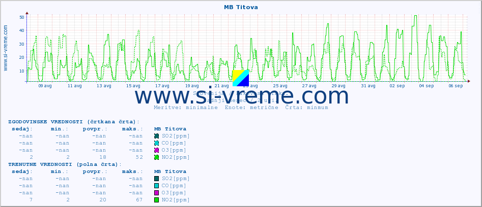 POVPREČJE :: MB Titova :: SO2 | CO | O3 | NO2 :: zadnji mesec / 2 uri.