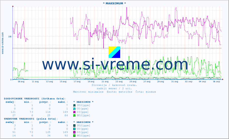 POVPREČJE :: * MAKSIMUM * :: SO2 | CO | O3 | NO2 :: zadnji mesec / 2 uri.