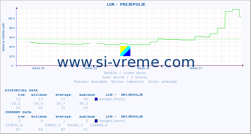  ::  LIM -  PRIJEPOLJE :: height |  |  :: last month / 2 hours.