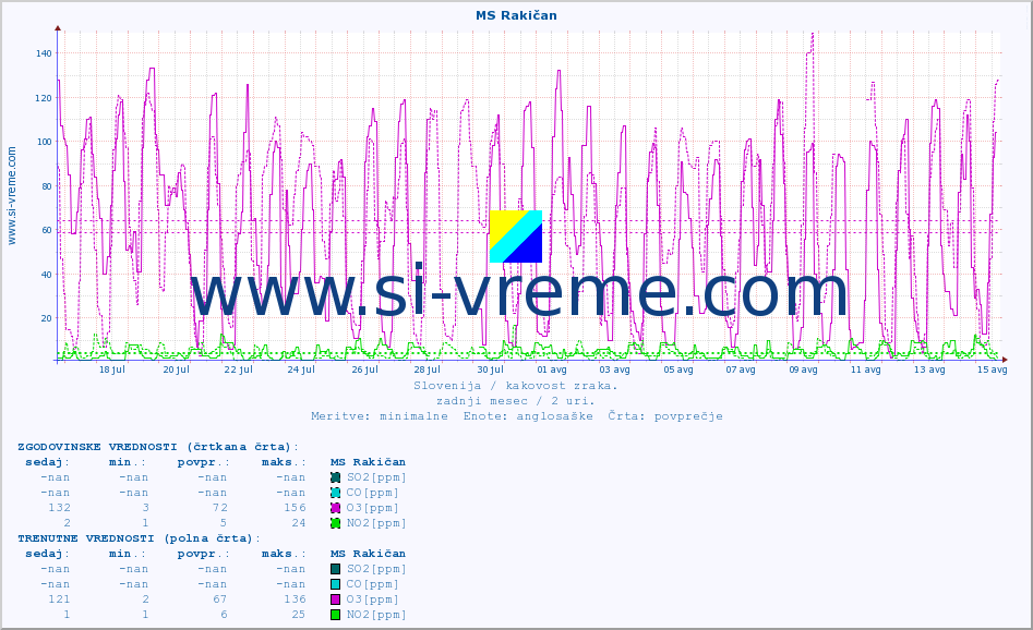 POVPREČJE :: MS Rakičan :: SO2 | CO | O3 | NO2 :: zadnji mesec / 2 uri.