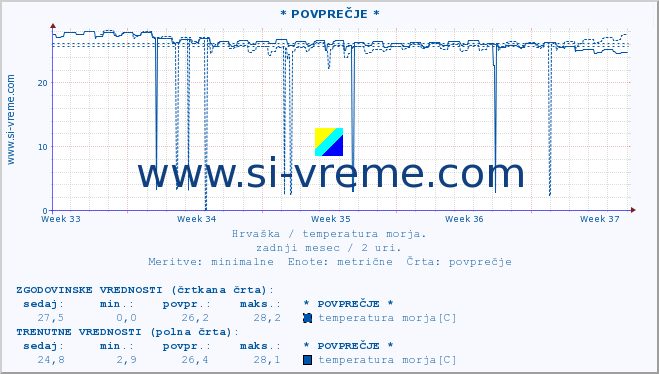 POVPREČJE :: * POVPREČJE * :: temperatura morja :: zadnji mesec / 2 uri.