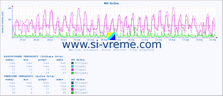 POVPREČJE :: NG Grčna :: SO2 | CO | O3 | NO2 :: zadnji mesec / 2 uri.