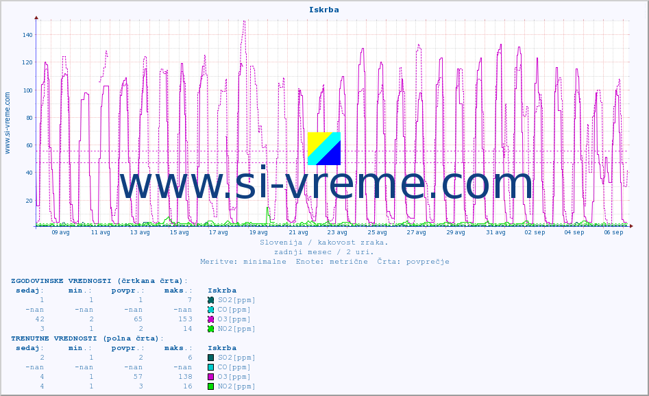 POVPREČJE :: Iskrba :: SO2 | CO | O3 | NO2 :: zadnji mesec / 2 uri.