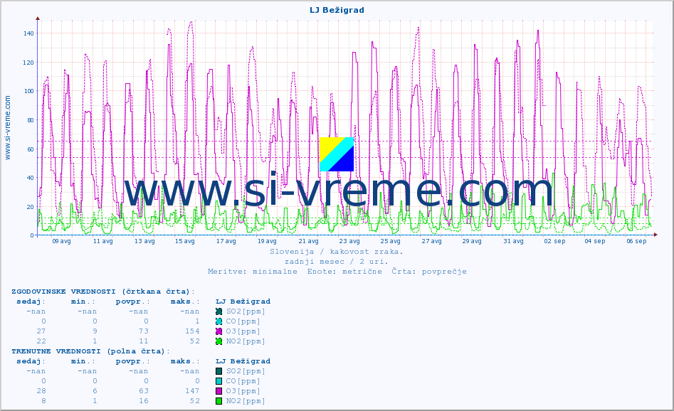 POVPREČJE :: LJ Bežigrad :: SO2 | CO | O3 | NO2 :: zadnji mesec / 2 uri.