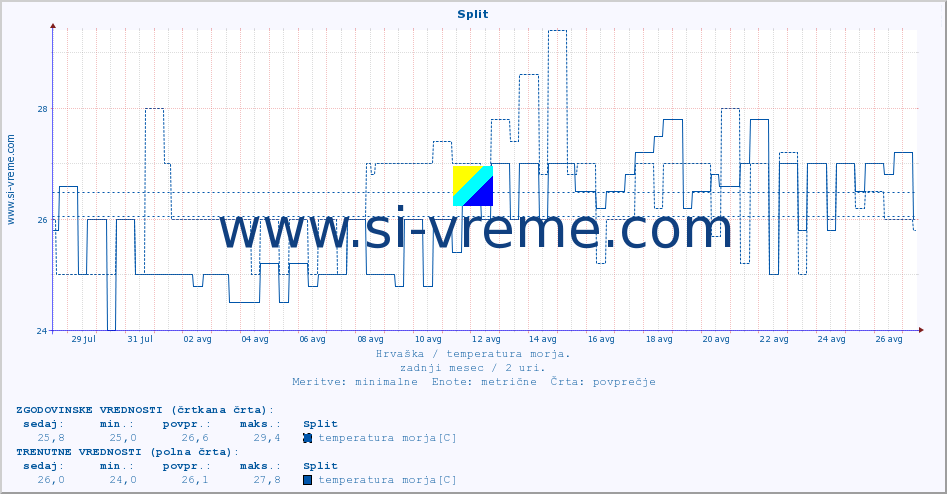 POVPREČJE :: Split :: temperatura morja :: zadnji mesec / 2 uri.