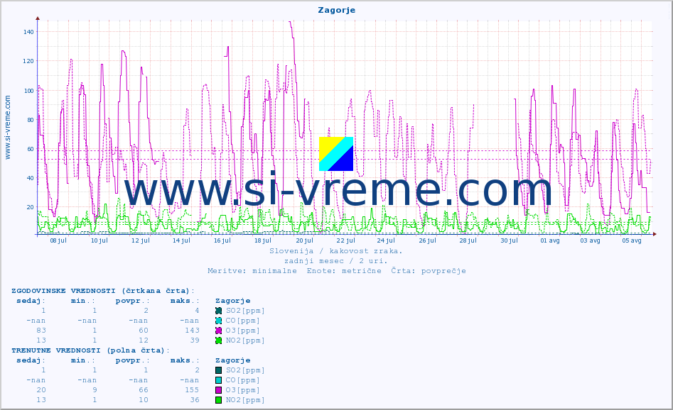POVPREČJE :: Zagorje :: SO2 | CO | O3 | NO2 :: zadnji mesec / 2 uri.