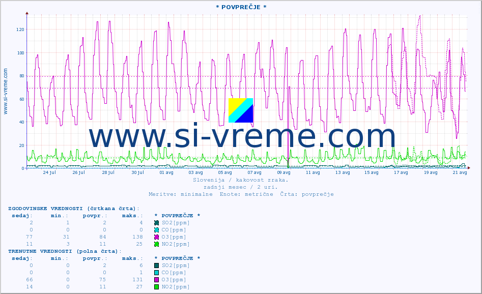 POVPREČJE :: * POVPREČJE * :: SO2 | CO | O3 | NO2 :: zadnji mesec / 2 uri.
