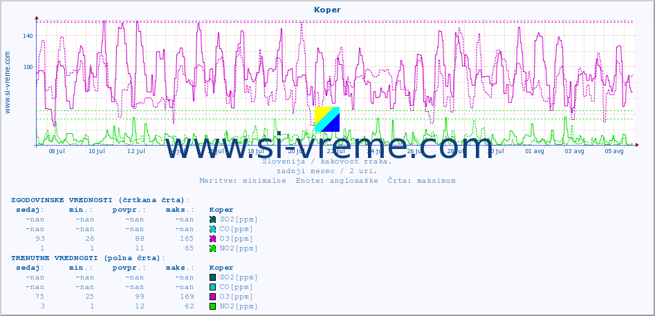 POVPREČJE :: Koper :: SO2 | CO | O3 | NO2 :: zadnji mesec / 2 uri.