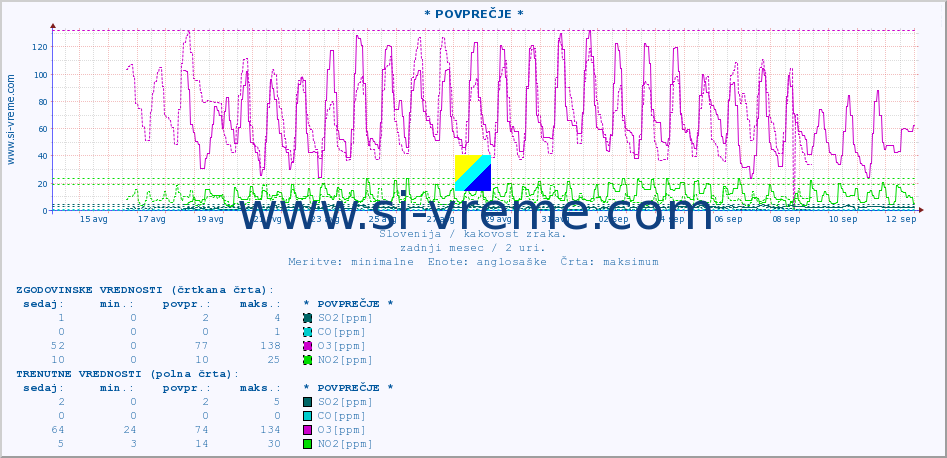 POVPREČJE :: * POVPREČJE * :: SO2 | CO | O3 | NO2 :: zadnji mesec / 2 uri.