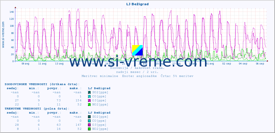 POVPREČJE :: LJ Bežigrad :: SO2 | CO | O3 | NO2 :: zadnji mesec / 2 uri.