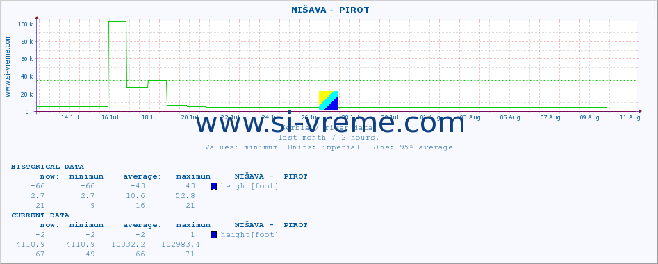  ::  NIŠAVA -  PIROT :: height |  |  :: last month / 2 hours.