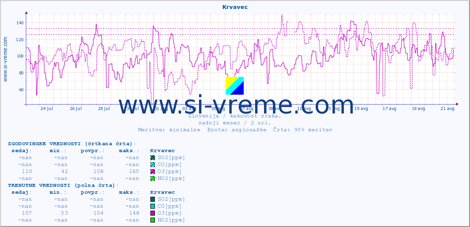 POVPREČJE :: Krvavec :: SO2 | CO | O3 | NO2 :: zadnji mesec / 2 uri.