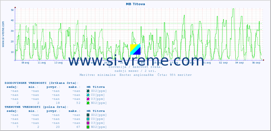 POVPREČJE :: MB Titova :: SO2 | CO | O3 | NO2 :: zadnji mesec / 2 uri.