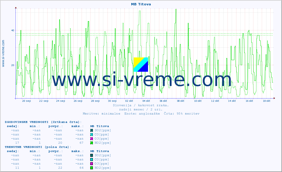 POVPREČJE :: MB Titova :: SO2 | CO | O3 | NO2 :: zadnji mesec / 2 uri.