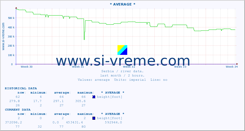  :: * AVERAGE * :: height |  |  :: last month / 2 hours.