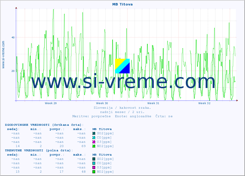 POVPREČJE :: MB Titova :: SO2 | CO | O3 | NO2 :: zadnji mesec / 2 uri.