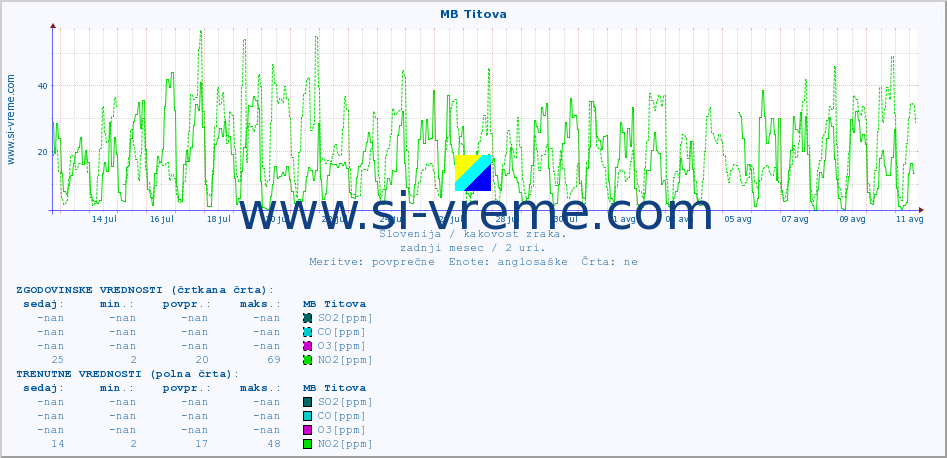 POVPREČJE :: MB Titova :: SO2 | CO | O3 | NO2 :: zadnji mesec / 2 uri.